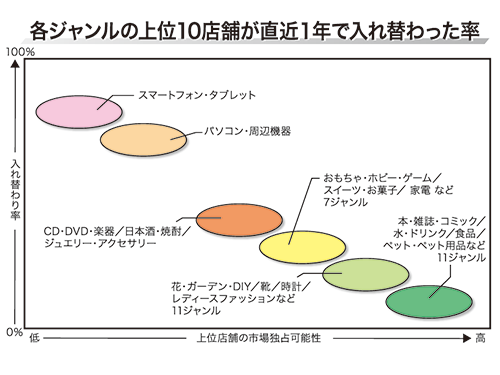 各ジャンルの上位１０店舗が直近１年で入れ替わった率